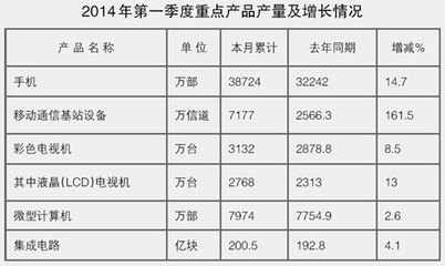 电子信息制造业低速增长 政策效应有待爆发