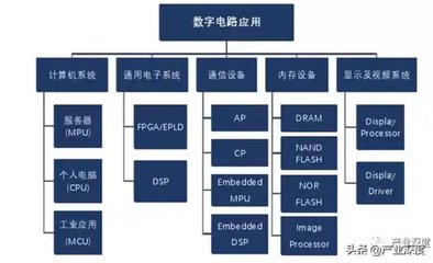 产业深度2019-2020年芯片半导体细分产品全景分析报告