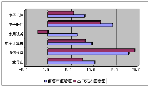 前9月我国通信设备业销售总额同比增长17.9