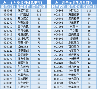 养鸡板块大涨,30位基金经理发生任职变动