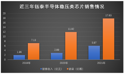 钰泰半导体IPO获受理!TWS耳机充电盒单芯片出货领先,募资7.5亿进攻高端车规电源芯片